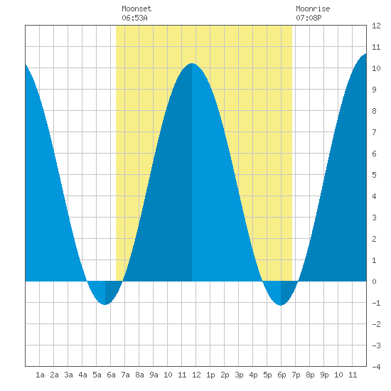 Cape Neddick tide chart for Wednesday, September 18, 2024