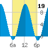 Cape Neddick tide chart for Thursday, September 19, 2024