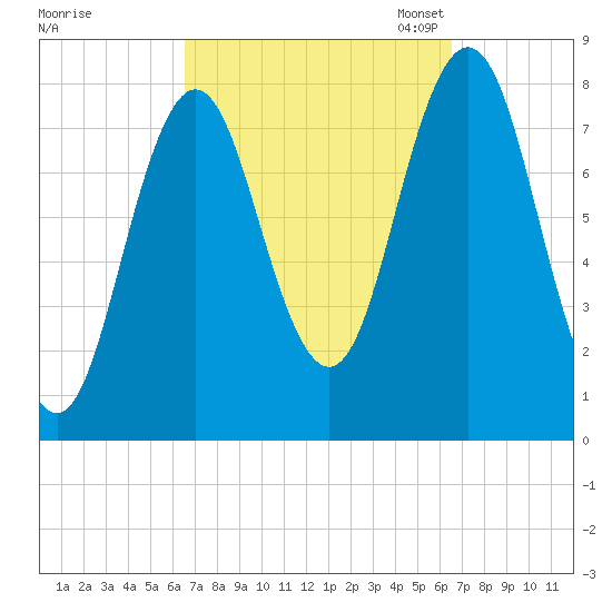 Cape Neddick tide chart for Thursday, September 26, 2024