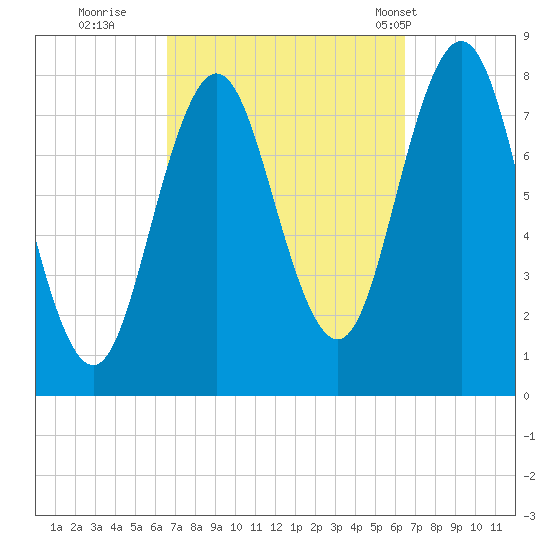 Cape Neddick tide chart for Saturday, September 28, 2024
