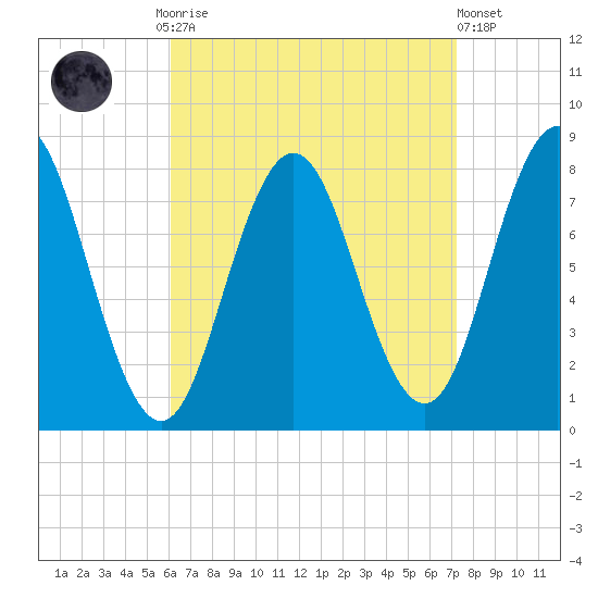 Cape Neddick tide chart for Monday, September 2, 2024