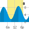 Cape Neddick tide chart for Sunday, September 8, 2024