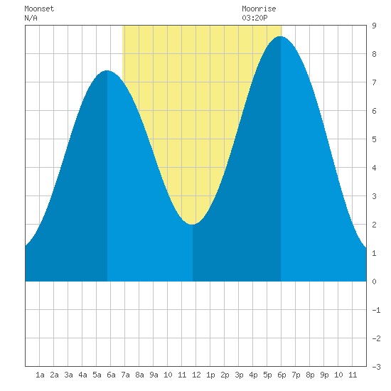 Cape Neddick tide chart for Friday, October 11, 2024