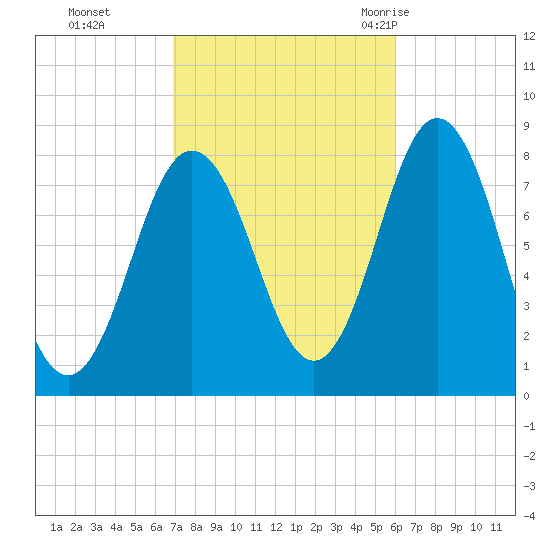 Cape Neddick tide chart for Sunday, October 13, 2024