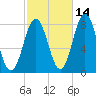 Cape Neddick tide chart for Monday, October 14, 2024