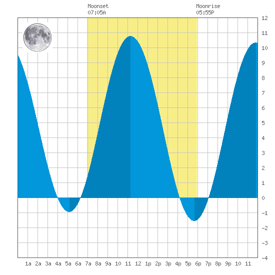 Cape Neddick tide chart for Thursday, October 17, 2024