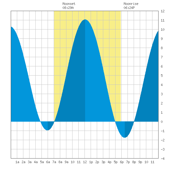 Cape Neddick tide chart for Friday, October 18, 2024