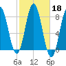 Cape Neddick tide chart for Friday, October 18, 2024