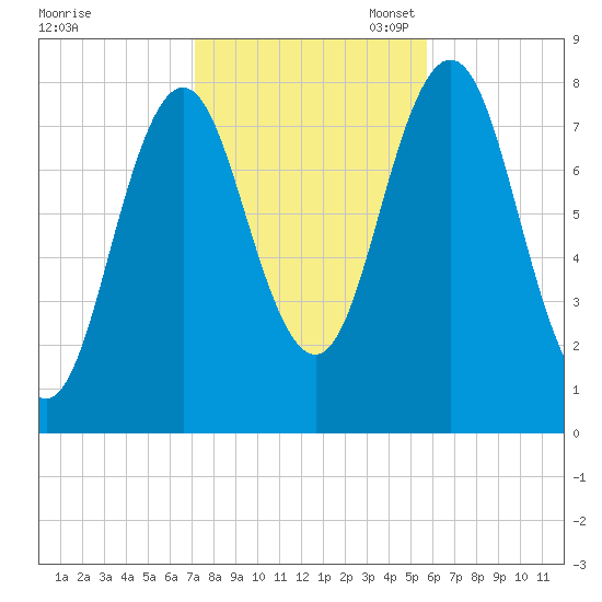 Cape Neddick tide chart for Friday, October 25, 2024