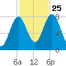 Cape Neddick tide chart for Friday, October 25, 2024