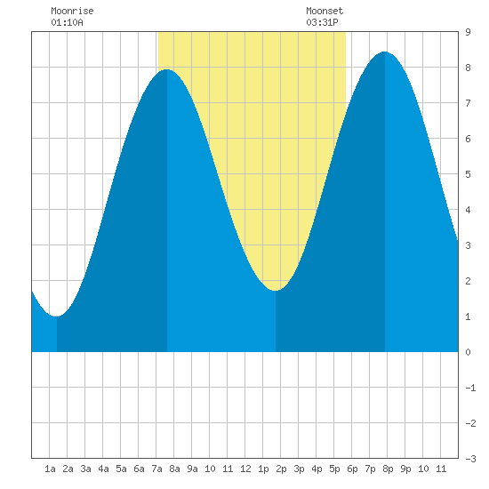 Cape Neddick tide chart for Saturday, October 26, 2024