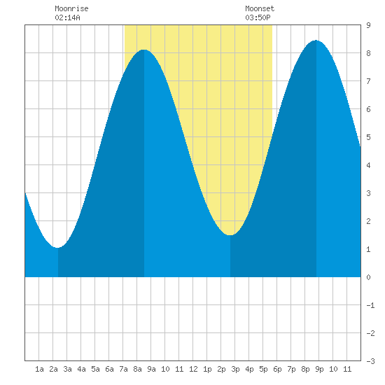 Cape Neddick tide chart for Sunday, October 27, 2024