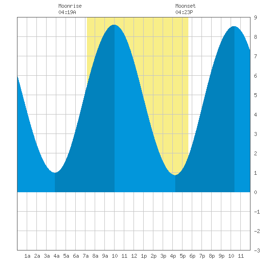 Cape Neddick tide chart for Tuesday, October 29, 2024