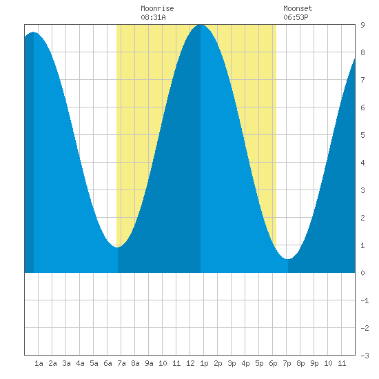 Cape Neddick tide chart for Friday, October 4, 2024