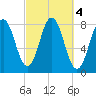 Cape Neddick tide chart for Friday, October 4, 2024