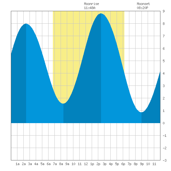 Cape Neddick tide chart for Monday, October 7, 2024