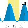 Cape Neddick tide chart for Wednesday, November 13, 2024
