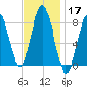 Cape Neddick tide chart for Sunday, November 17, 2024