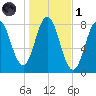 Cape Neddick tide chart for Friday, November 1, 2024