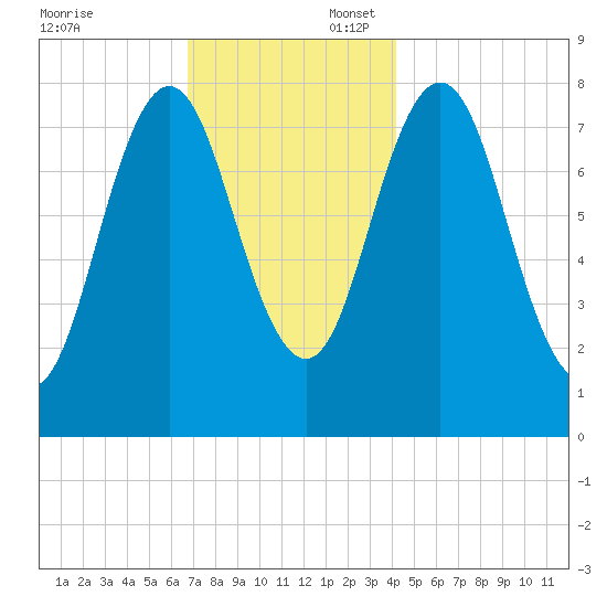 Cape Neddick tide chart for Sunday, November 24, 2024