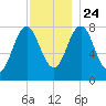 Cape Neddick tide chart for Sunday, November 24, 2024