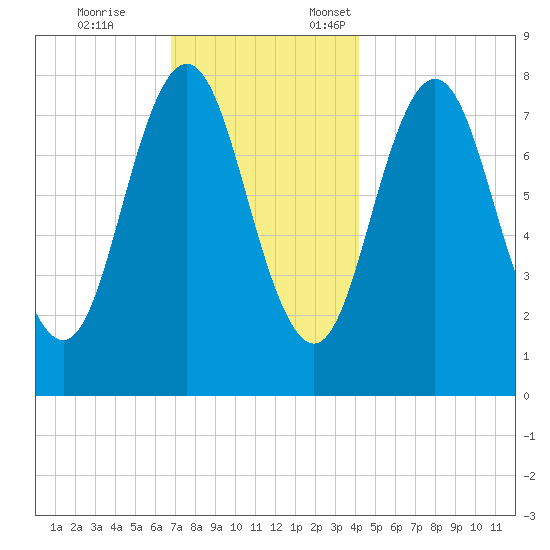 Cape Neddick tide chart for Tuesday, November 26, 2024
