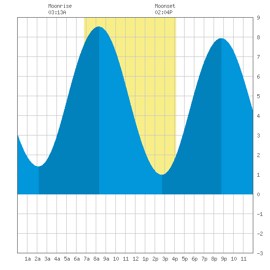 Cape Neddick tide chart for Wednesday, November 27, 2024
