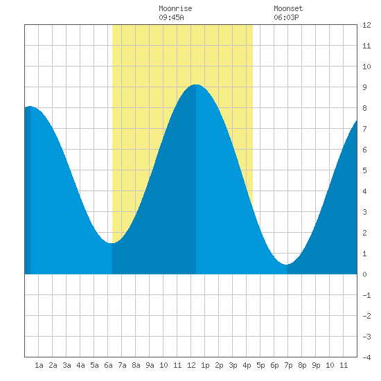 Cape Neddick tide chart for Monday, November 4, 2024