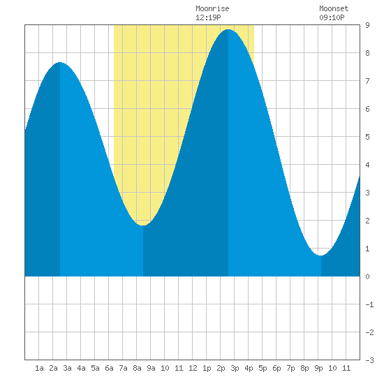 Cape Neddick tide chart for Thursday, November 7, 2024