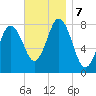Cape Neddick tide chart for Thursday, November 7, 2024
