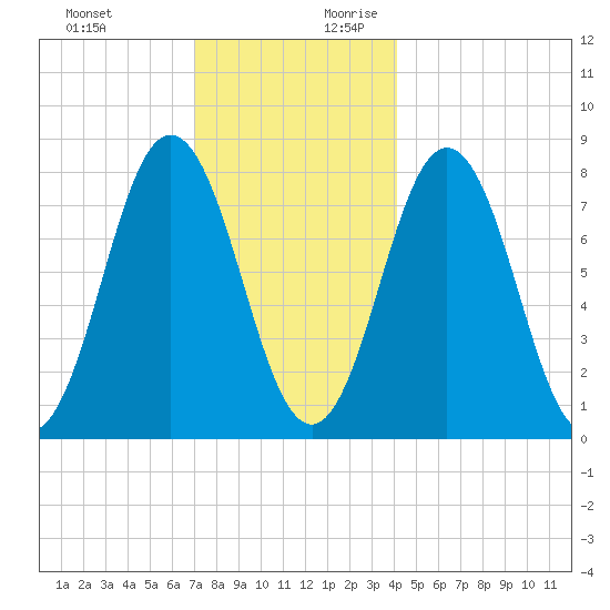 Cape Neddick tide chart for Tuesday, December 10, 2024