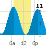Cape Neddick tide chart for Wednesday, December 11, 2024