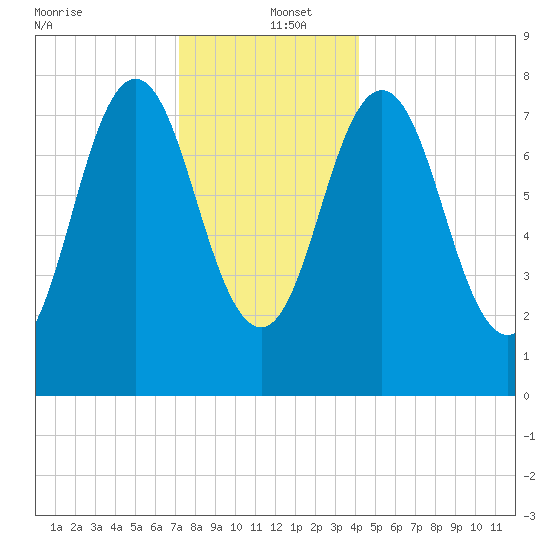Cape Neddick tide chart for Monday, December 23, 2024