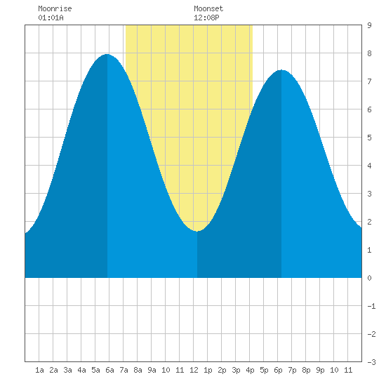 Cape Neddick tide chart for Tuesday, December 24, 2024