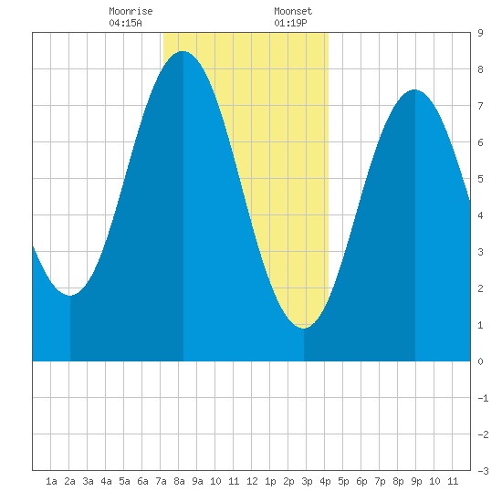 Cape Neddick tide chart for Friday, December 27, 2024