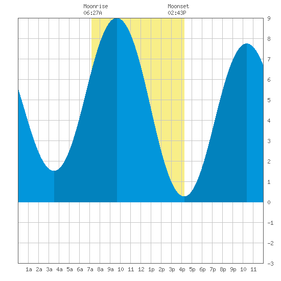 Cape Neddick tide chart for Sunday, December 29, 2024