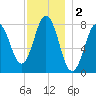 Cape Neddick tide chart for Monday, December 2, 2024