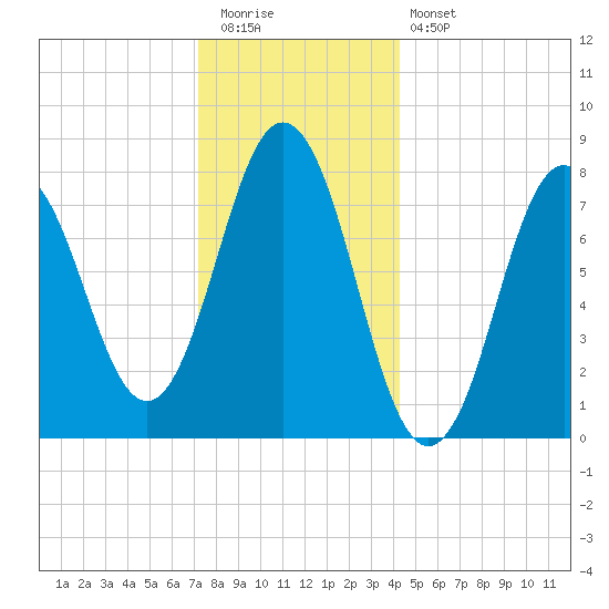Cape Neddick tide chart for Tuesday, December 31, 2024