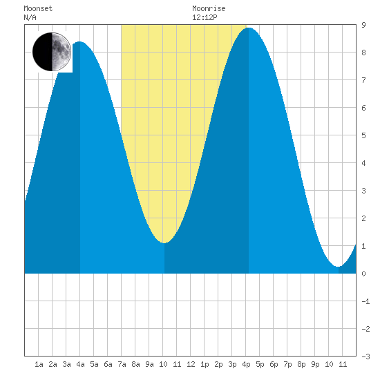 Cape Neddick tide chart for Sunday, December 8, 2024