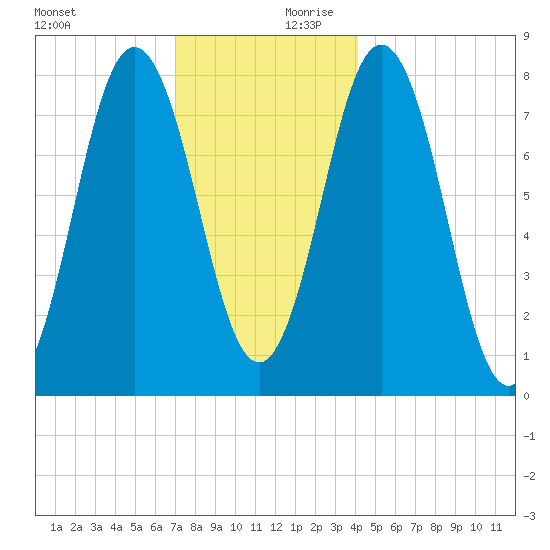 Cape Neddick tide chart for Monday, December 9, 2024