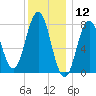 Cape Neddick tide chart for Sunday, January 12, 2025