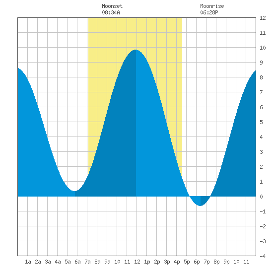 Cape Neddick tide chart for Wednesday, January 15, 2025