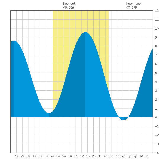 Cape Neddick tide chart for Thursday, January 16, 2025