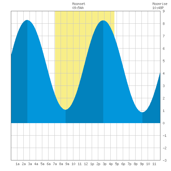 Cape Neddick tide chart for Sunday, January 19, 2025