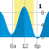 Cape Neddick tide chart for Wednesday, January 1, 2025