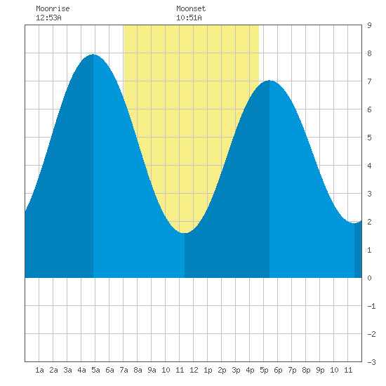 Cape Neddick tide chart for Wednesday, January 22, 2025