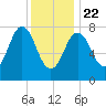 Cape Neddick tide chart for Wednesday, January 22, 2025