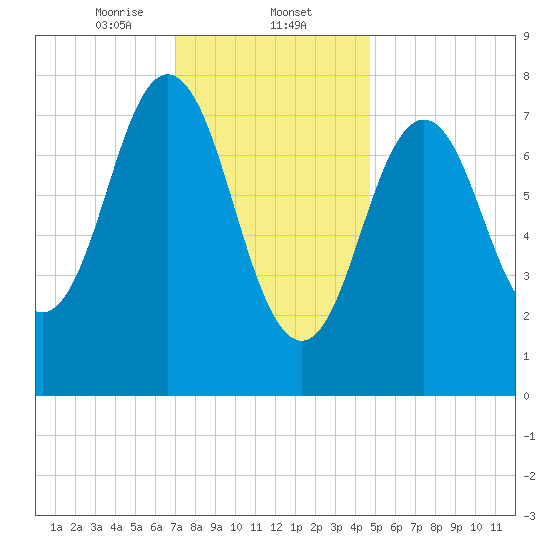 Cape Neddick tide chart for Friday, January 24, 2025