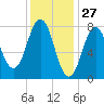 Cape Neddick tide chart for Monday, January 27, 2025