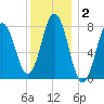 Cape Neddick tide chart for Thursday, January 2, 2025